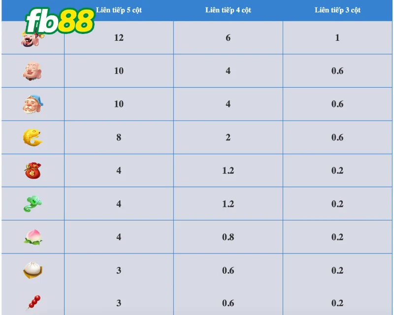 Chú ý khi quay hũ Thần tài đến FB88